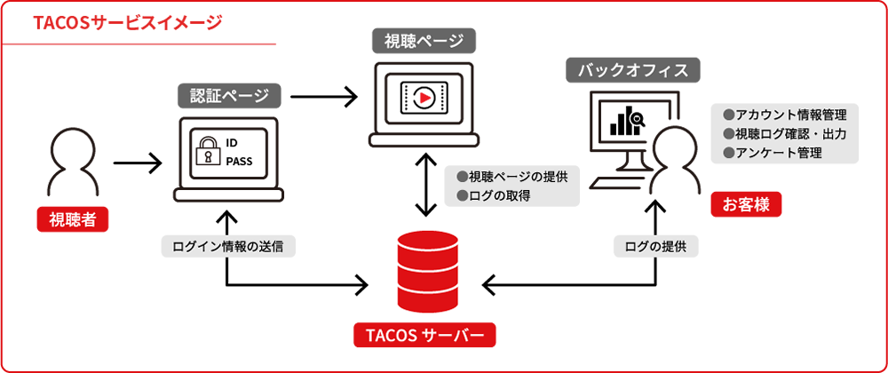 TACOSサービスイメージ