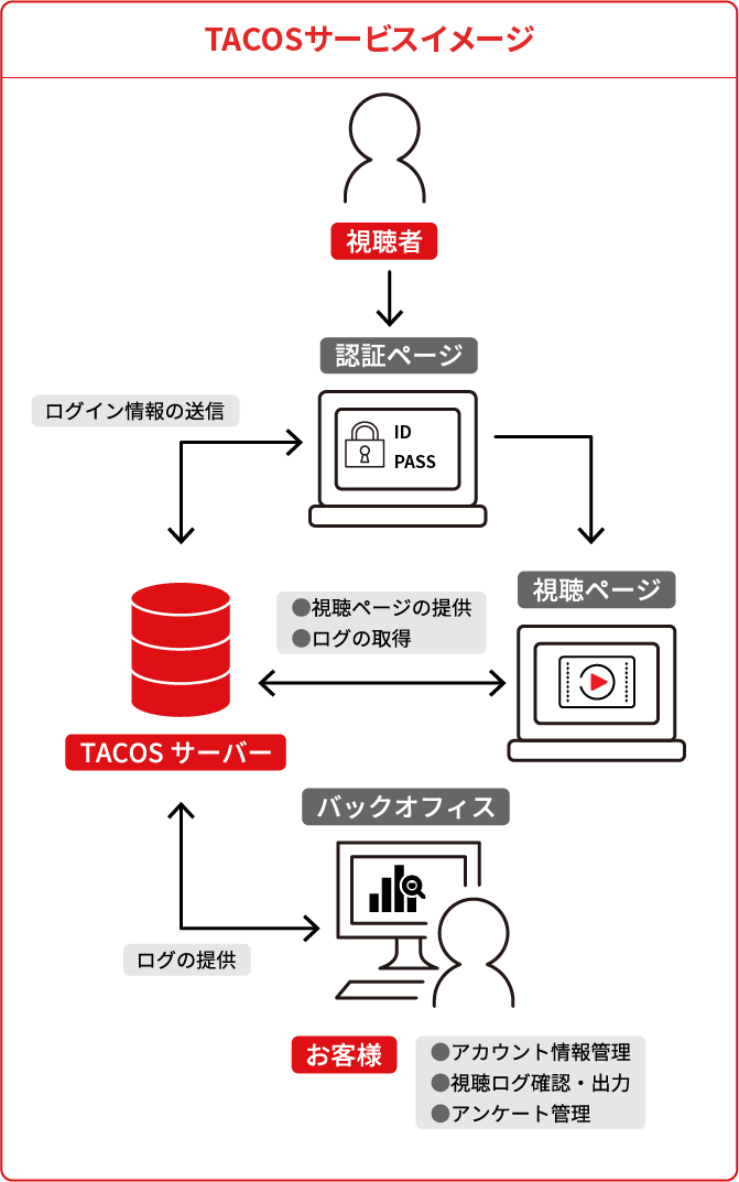 TACOSサービスイメージ