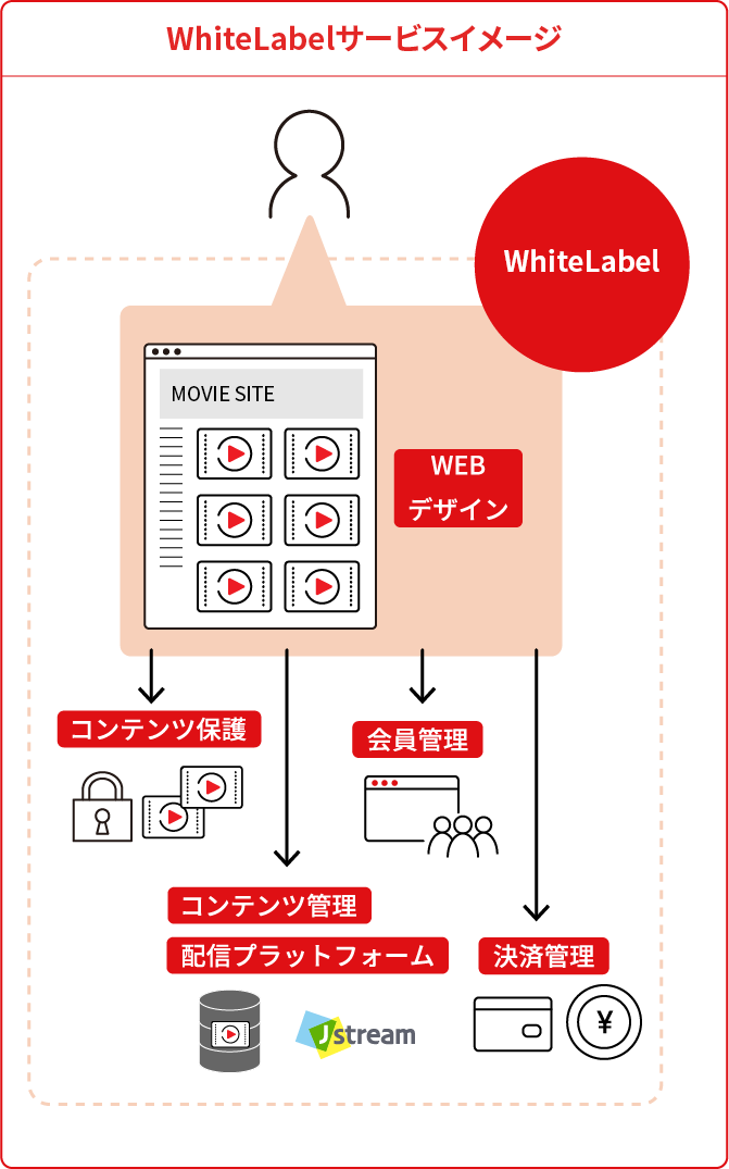 WhiteLabelサービスイメージ