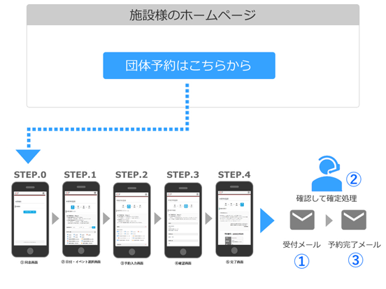 団体予約の流れ