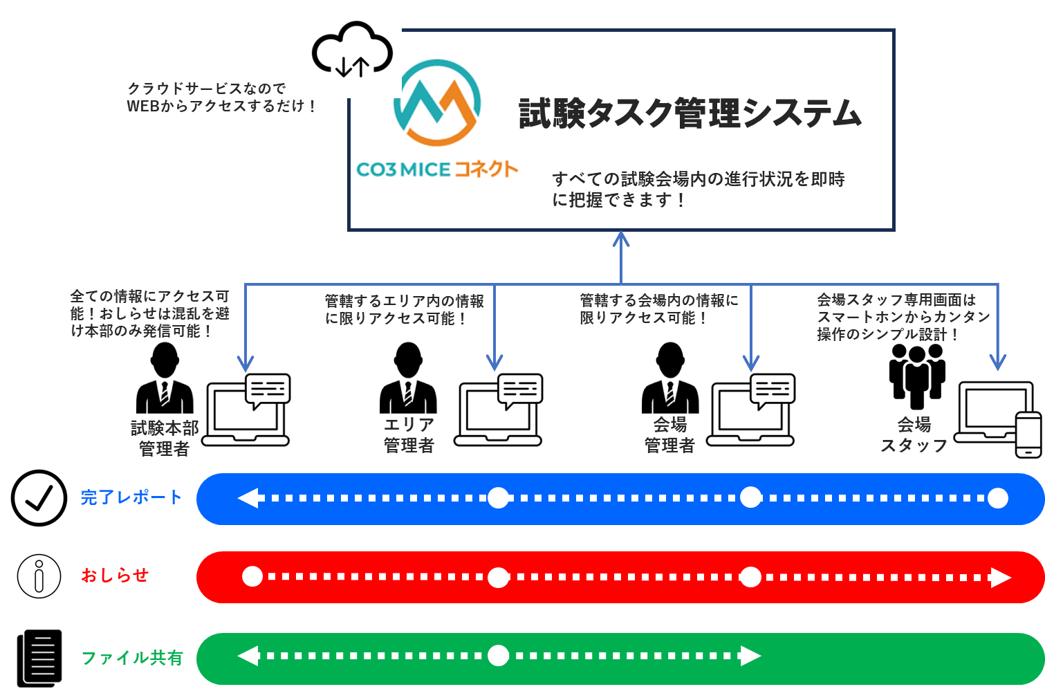 試験タスク管理システムイメージ